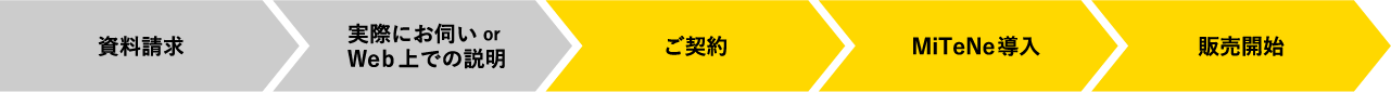 資料請求、実際にお伺いまたはWeb上での説明、ご契約、MiTeNe導入、販売開始