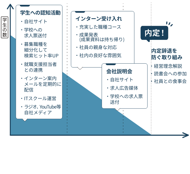 ファネル設計（採用プロセスの全体最適化）