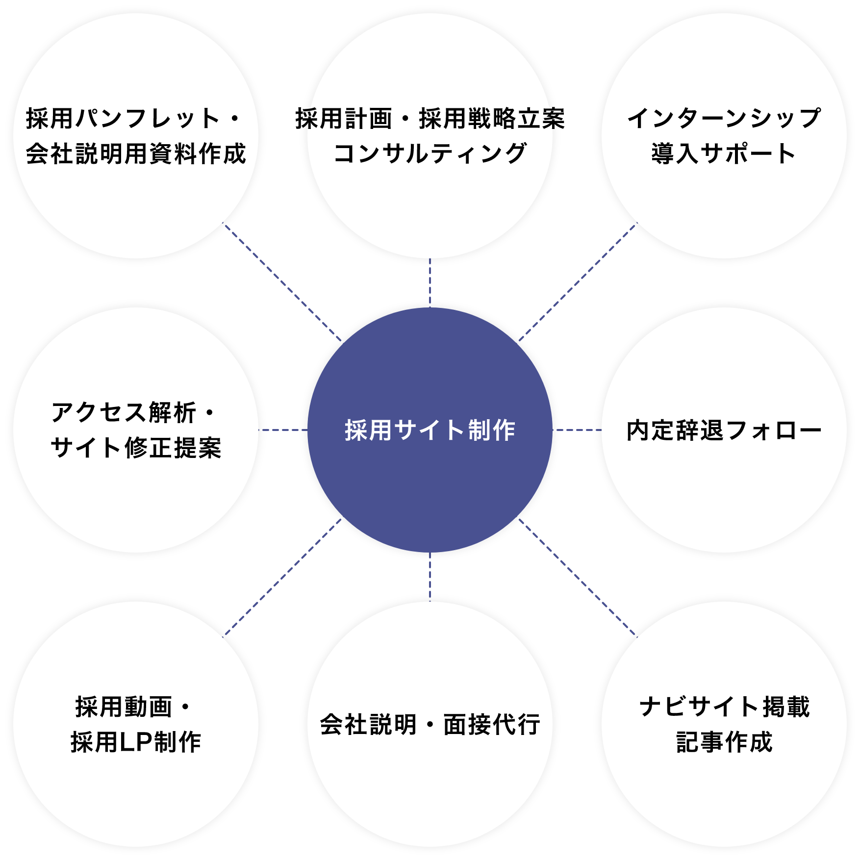 採用サイト制作