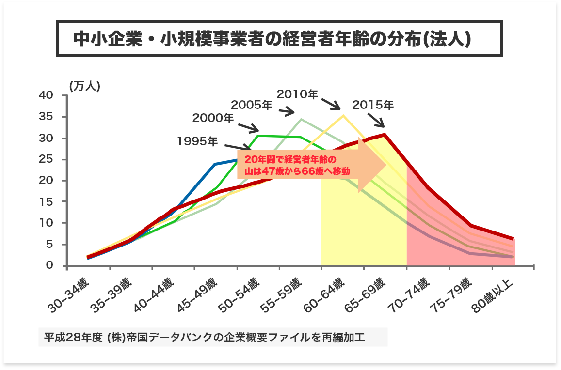 中小企業・小規模事業者の経営者年齢の分布(法人)