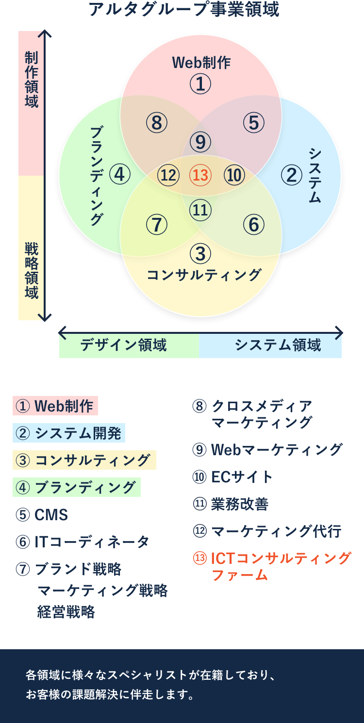 アルタグループ事業領域