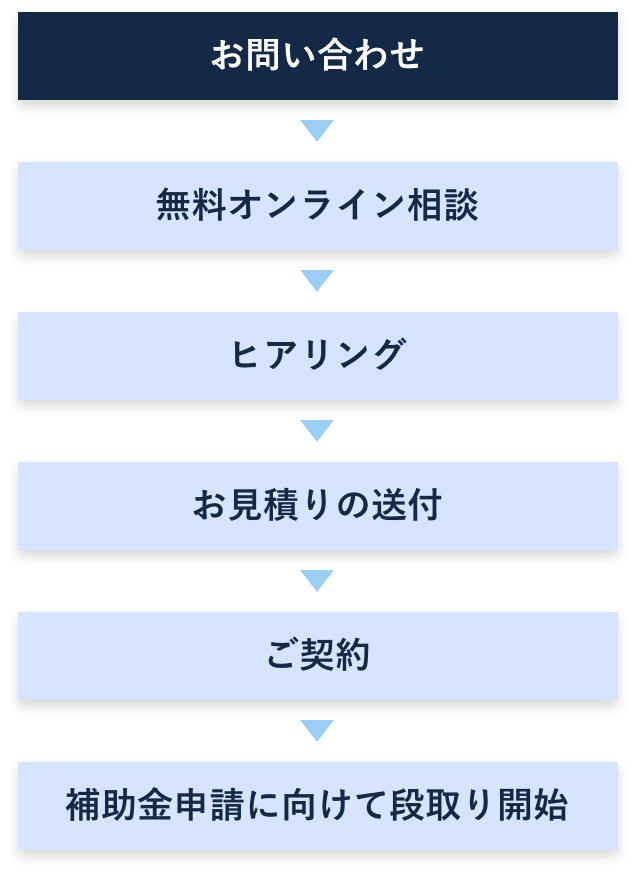 お問い合わせ・無料オンライン相談・ヒアリング・お見積もりの送付・ご契約後、コンサルティング開始