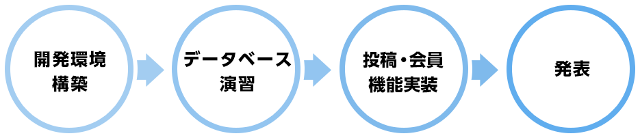 開発環境構築 データベース演習 投稿・会員機能実装 発表