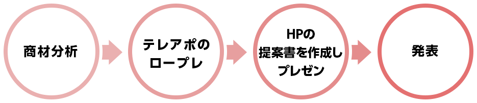 商材分析 テレアポのロープレ HPの提案書を作成しプレゼン 発表