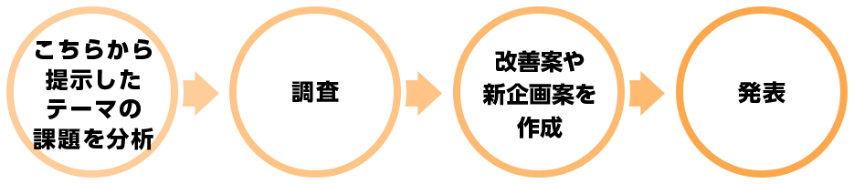 現状分析 改善点の洗い出し 提案書の作成 発表