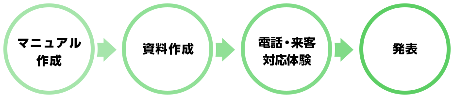 現状分析 改善点の洗い出し 提案書の作成 発表