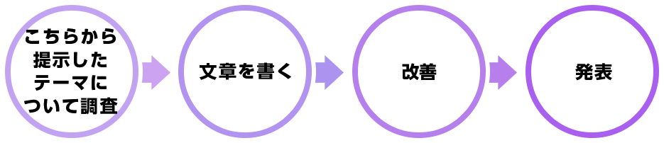 現状分析 改善点の洗い出し 提案書の作成 発表