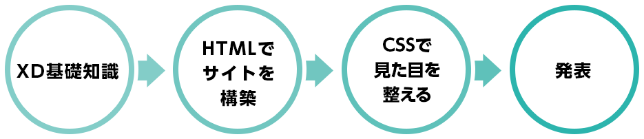 XD基礎知識 HTMLでサイトを構築 CSSで見た目を整える 発表