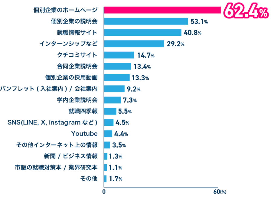 個別企業のホームページ62.4%