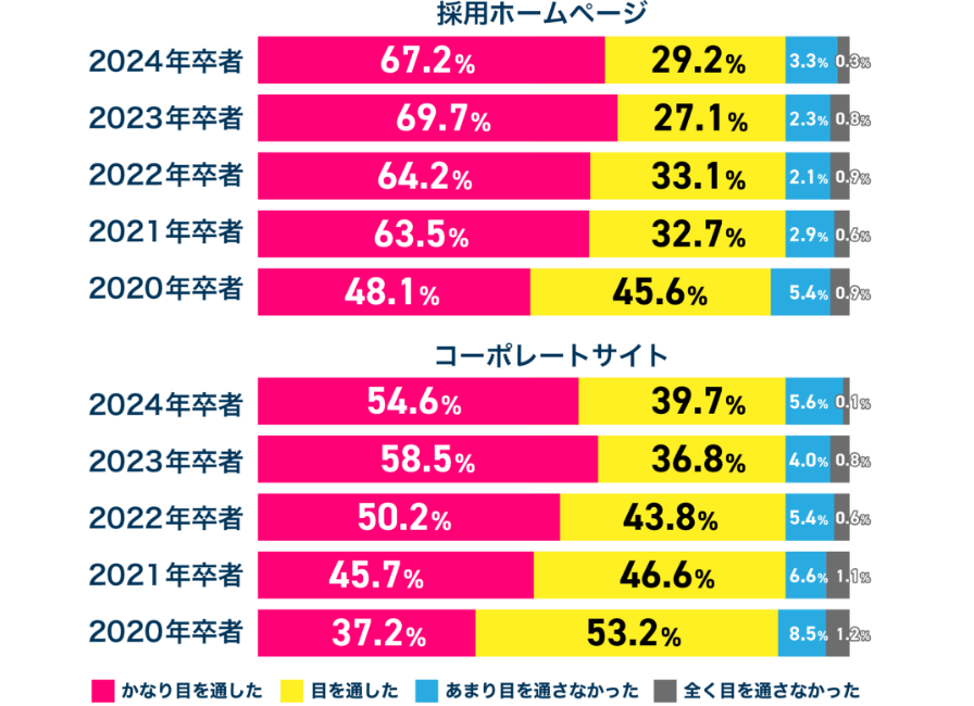 採用ホームページ 2024年卒者 67.2%